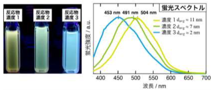 発明情報 銅ナノ粒子蛍光体を大気中で自在に作製する方法 株式会社ｔｌｏ京都