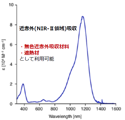 発明情報 エレクトロクロミック特性を有する無色近赤外吸収材料 株式会社ｔｌｏ京都